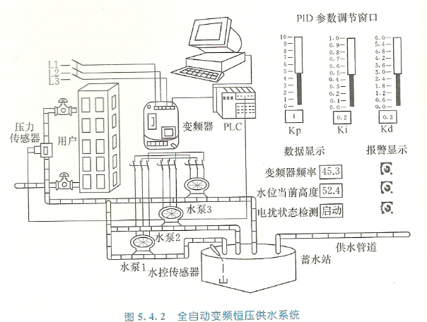 全自動變頻恒壓供水系統